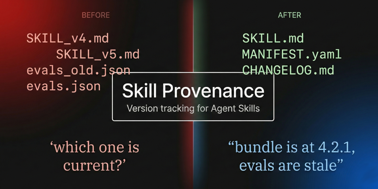 Skill Provenance: before and after — from scattered versioned filenames to a single SKILL.md with manifest and changelog